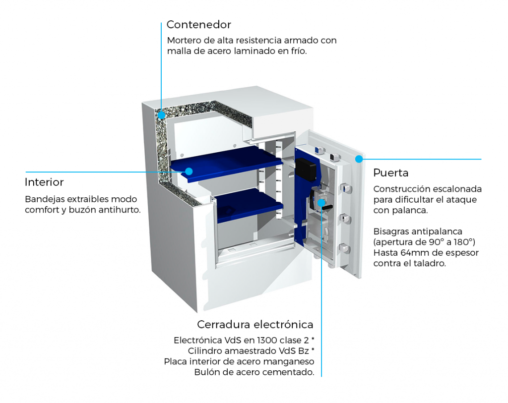 Composición de la caja fuerte inn